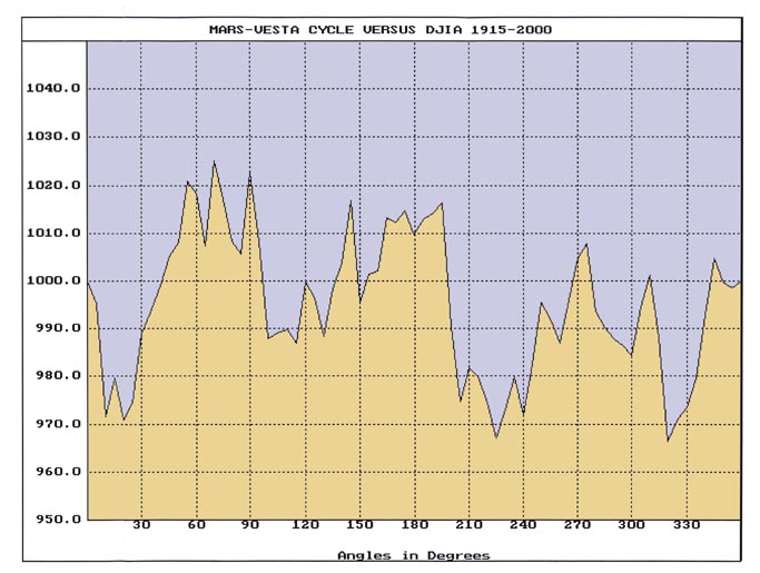 Mars Vesta Cycle in U.S. Stock Cycles
